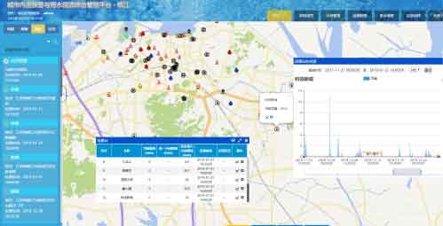 城市內(nèi)澇預(yù)警預(yù)報(bào)平臺(tái)解決方案